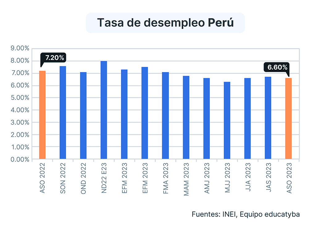 Tasa de desempleo en Perú: Por sexta ocasión abajo del 7.00%