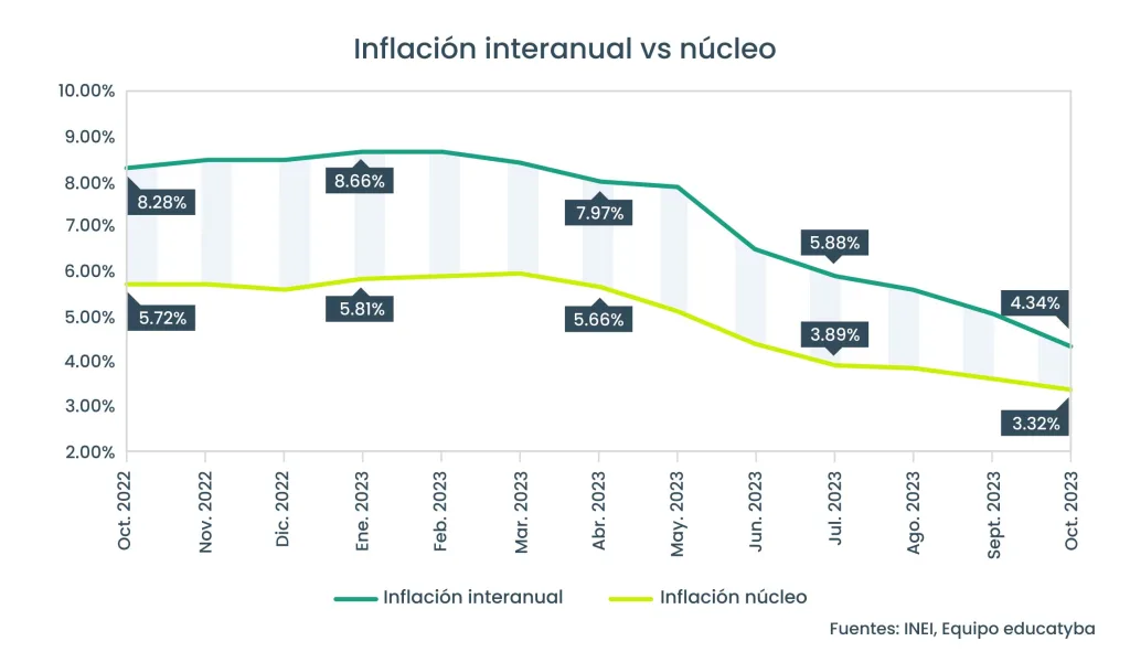 La inflación en el Perú de octubre del 2023: Jugoso dato del IPC que sigue cediendo terreno