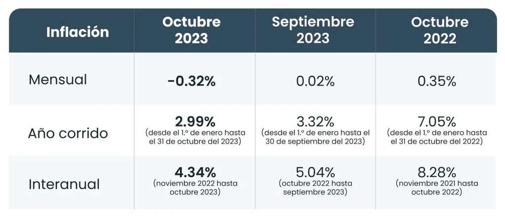 La inflación en el Perú de octubre del 2023: Jugoso dato del IPC que sigue cediendo terreno