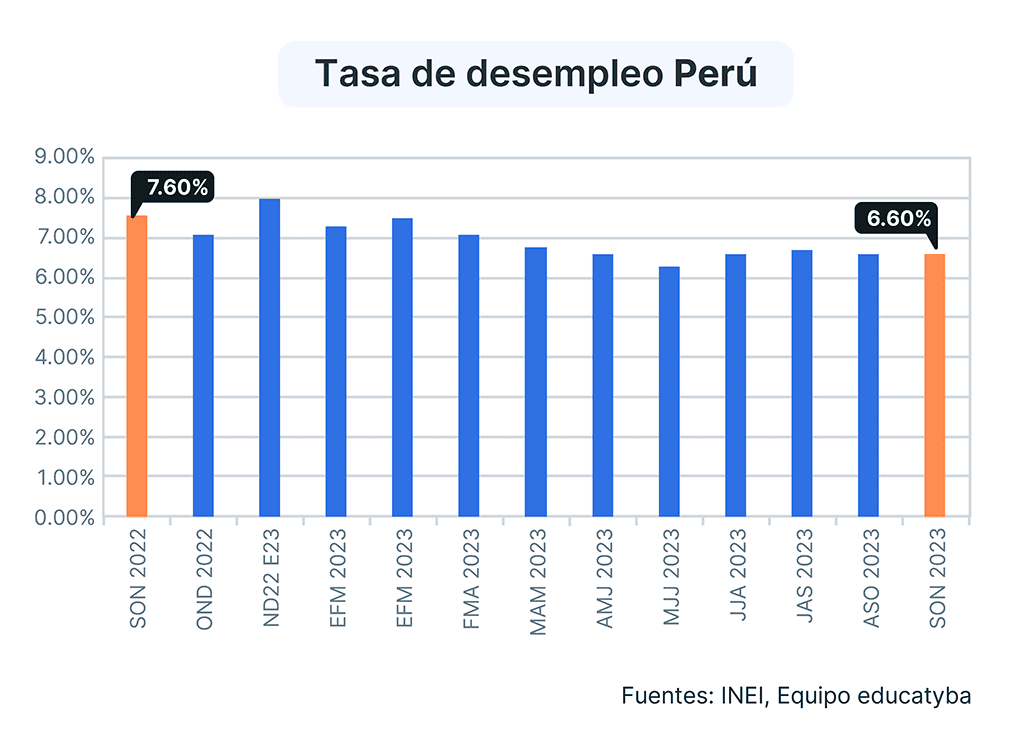 Gráfica desempleo Perú (septiembre-noviembre)
