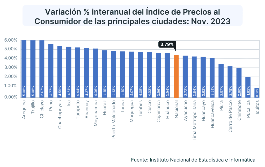 La inflación en el Perú de noviembre del 2023: Cada vez más cerca de la meta