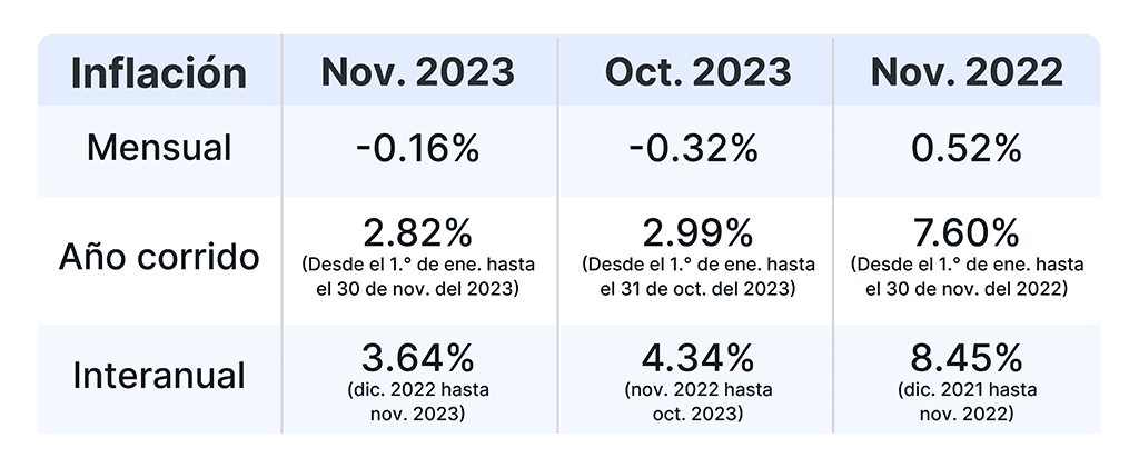 La inflación en el Perú de noviembre del 2023: Cada vez más cerca de la meta