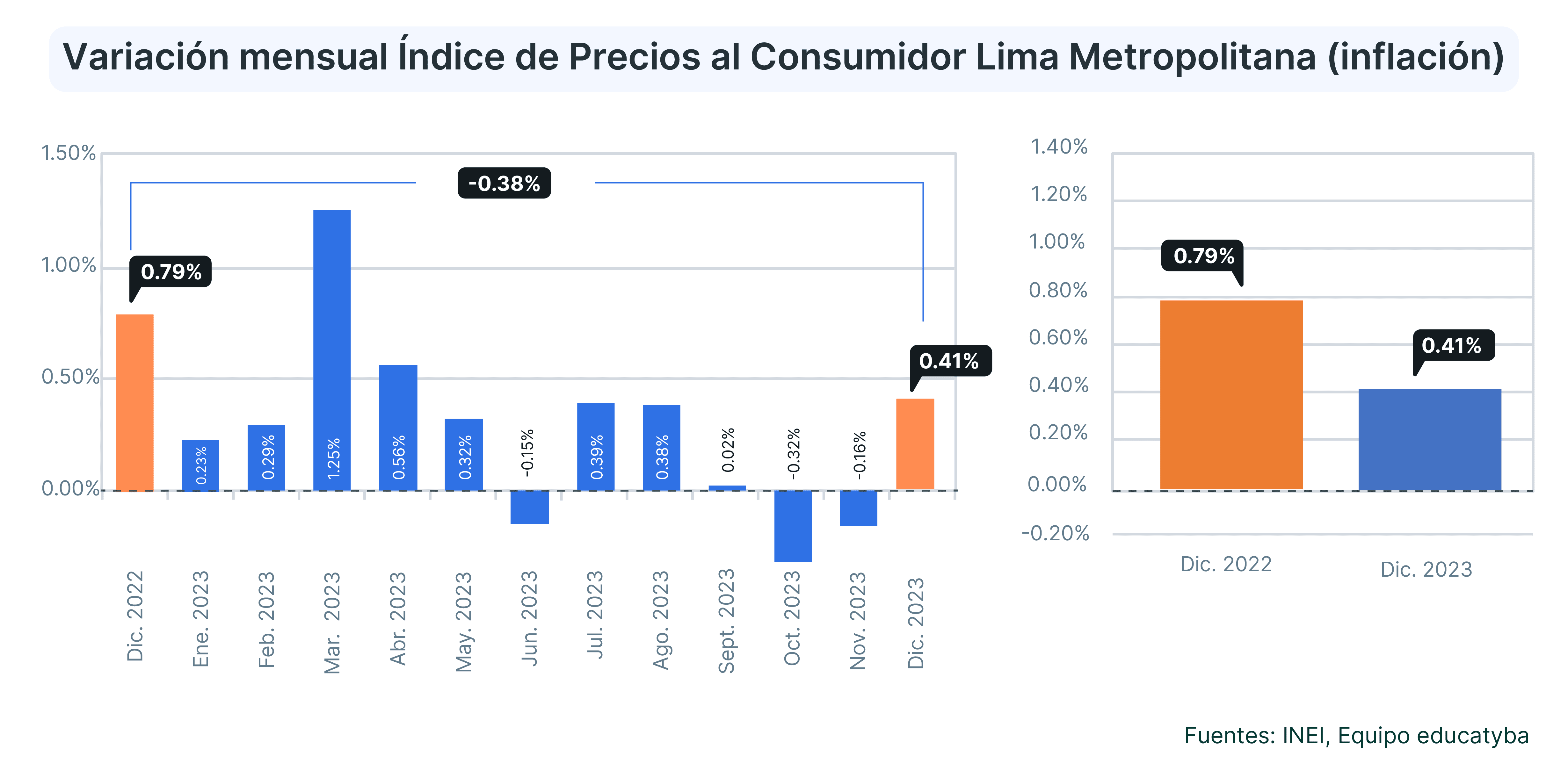 La inflación en el Perú de diciembre 2023: El indicador quedó a solo 0.24 pp de la meta
