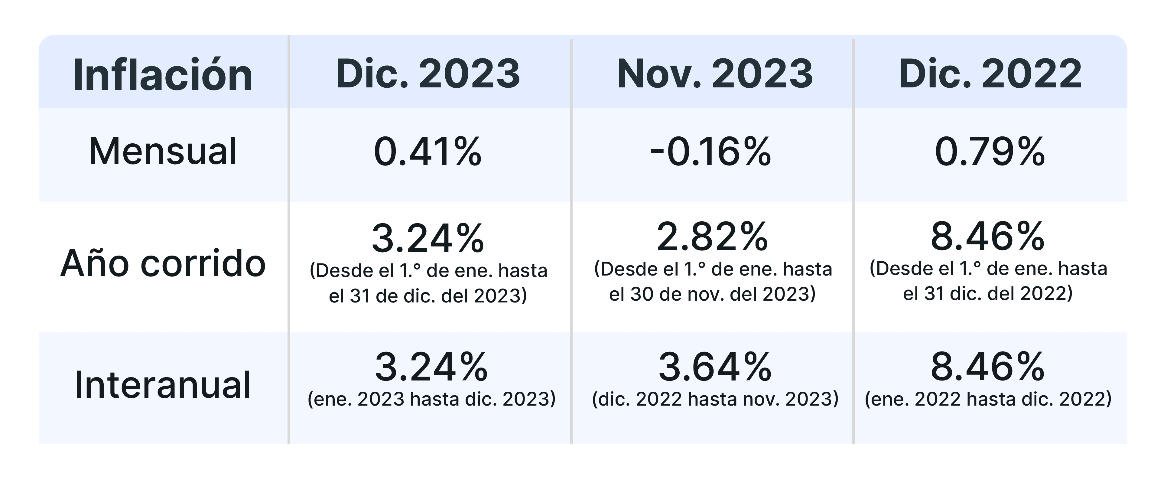 La inflación en el Perú de diciembre 2023: El indicador quedó a solo 0.24 pp de la meta