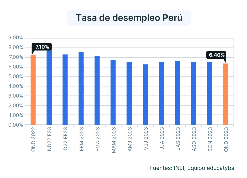 Tasa de desempleo en Perú 2023: Los números hablan y el empleo se recupera