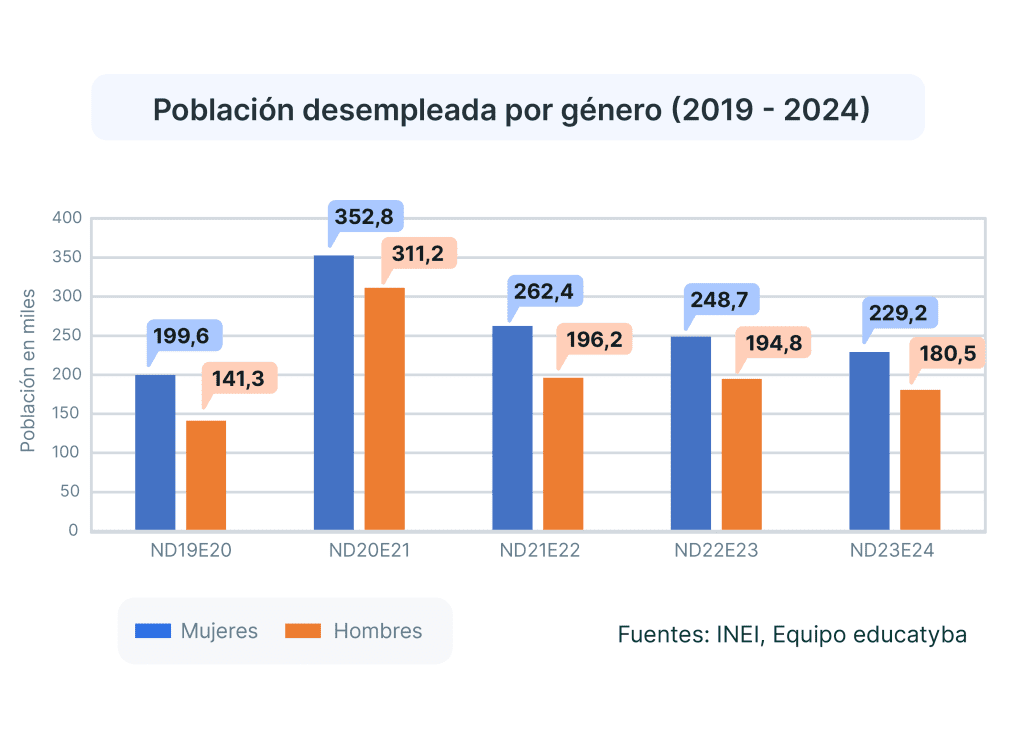 Tasa de desempleo en Perú nov. 2023 - ene. 2024: El ingreso promedio mensual por trabajo subió