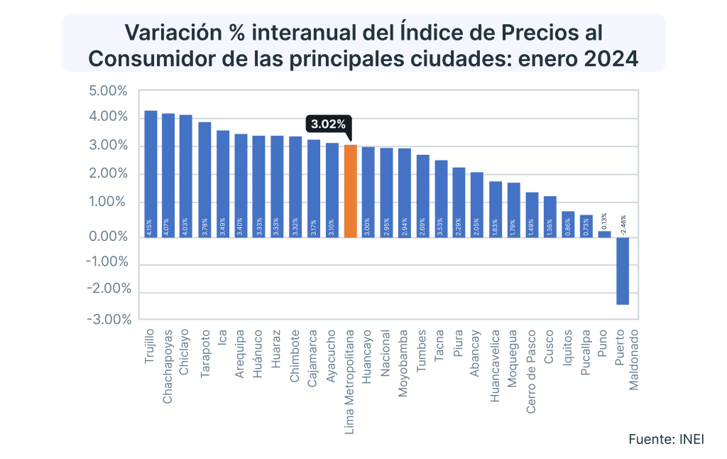  La inflación en el Perú de enero 2024: La división que más aumentó fue la de bebidas alcohólicas y tabaco