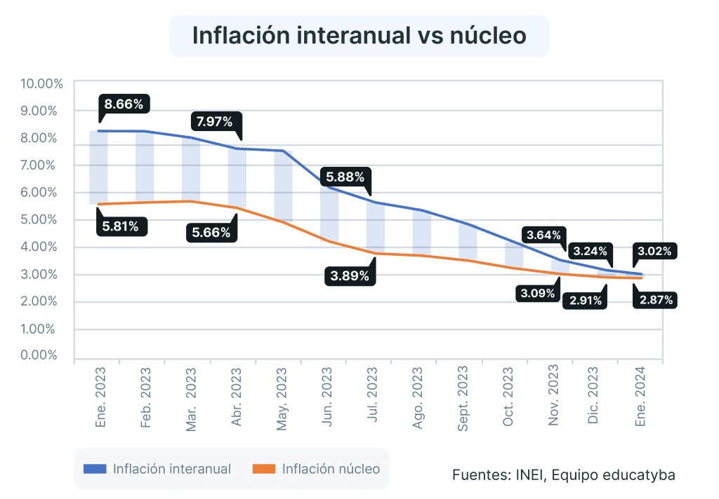  La inflación en el Perú de enero 2024: La división que más aumentó fue la de bebidas alcohólicas y tabaco