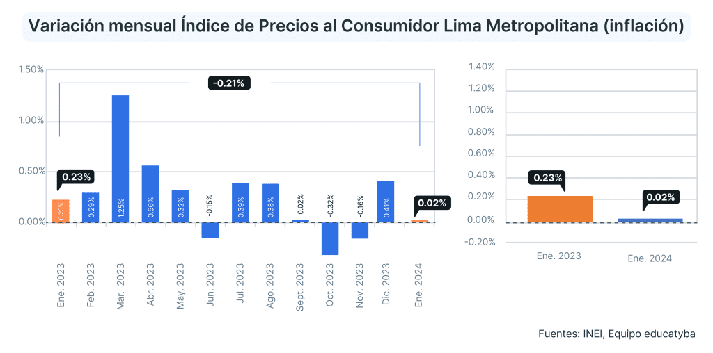  La inflación en el Perú de enero 2024: La división que más aumentó fue la de bebidas alcohólicas y tabaco