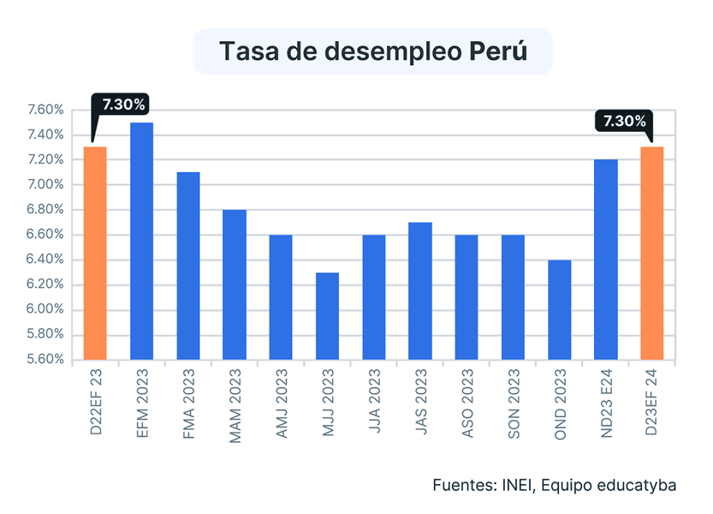 Tasa de desempleo en Perú dic. 2023 - feb. 2024: Aunque la tasa se mantuvo, ahora hay más personas trabajando