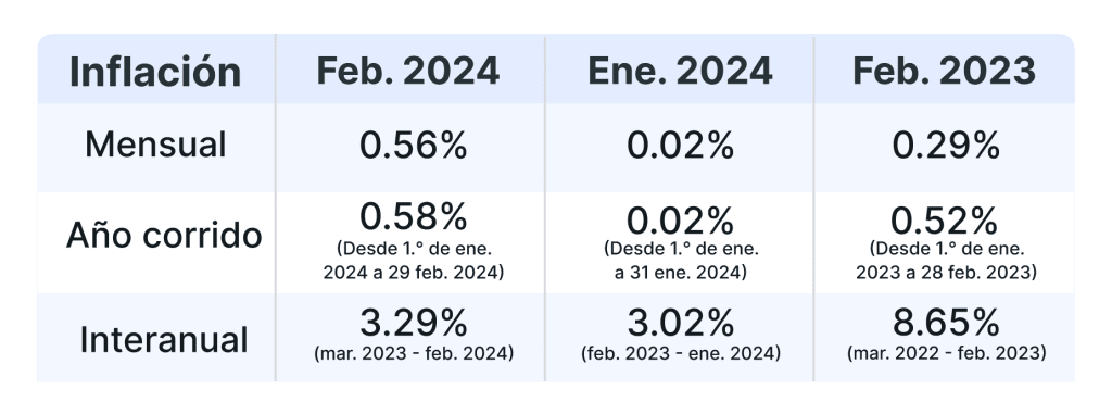 Los aumentos impositivos marcan el incremento de la inflación en el Perú de febrero 2024