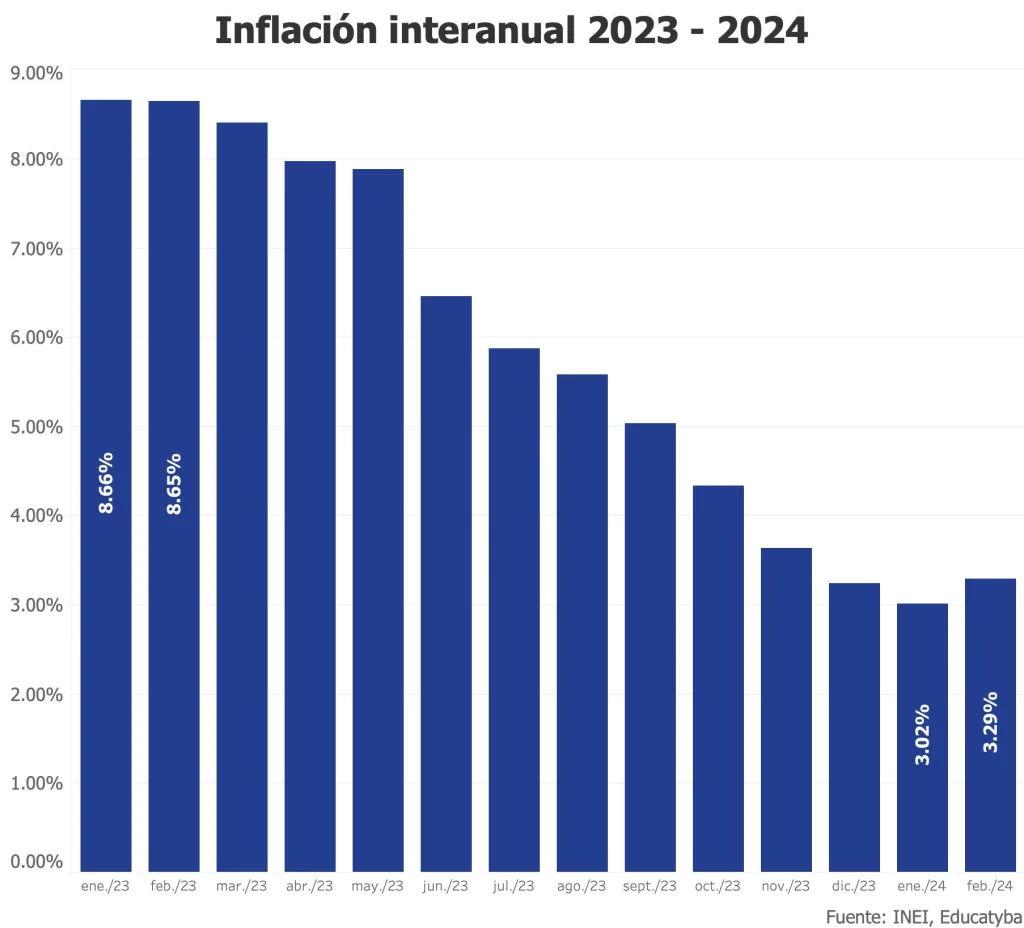 Los aumentos impositivos marcan el incremento de la inflación en el Perú de febrero 2024