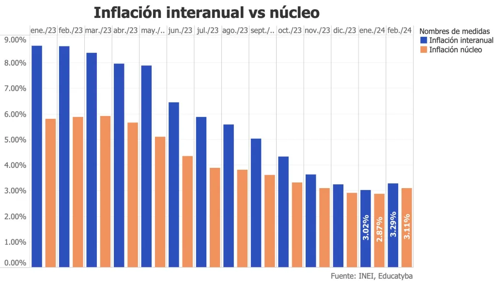 Los aumentos impositivos marcan el incremento de la inflación en el Perú de febrero 2024