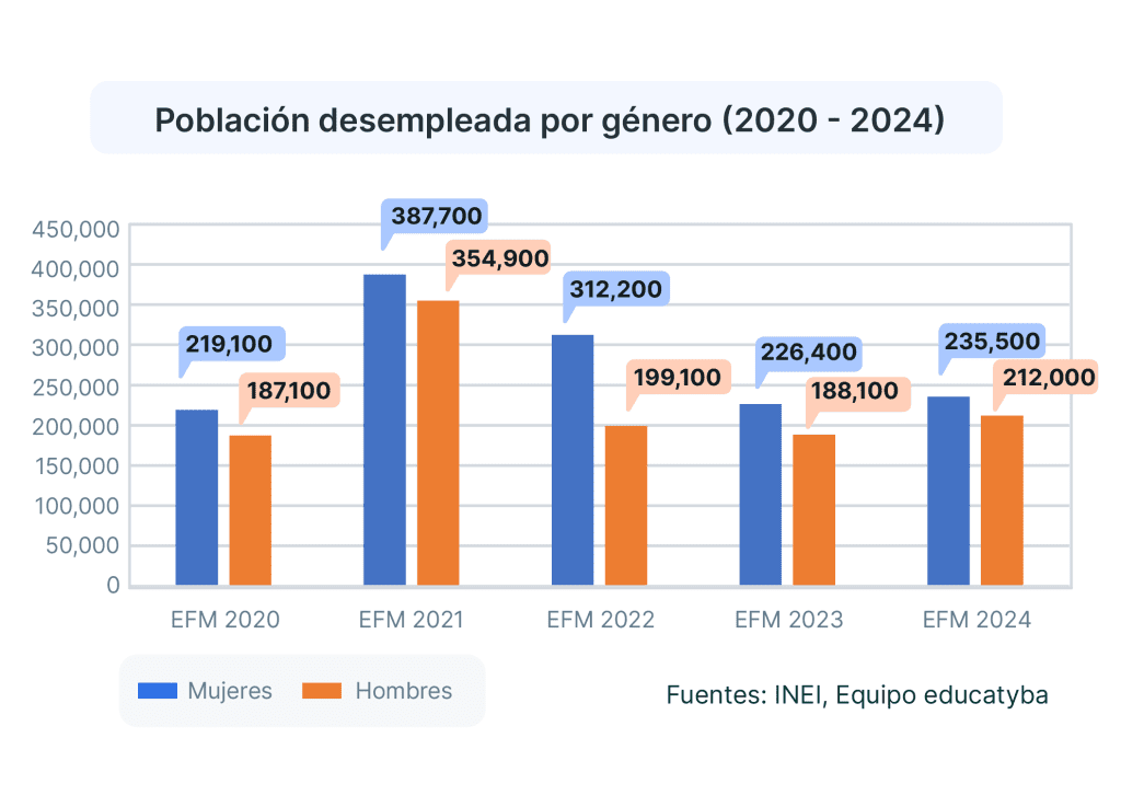 Tasa de desempleo en Perú ene. - mar. 2024: Los mayores de 45 tomaron la ventaja en la recuperación de empleo