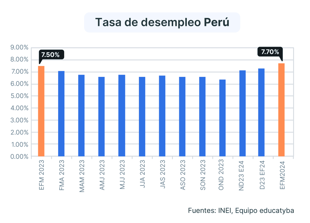 Tasa de desempleo en Perú ene. - mar. 2024: Los mayores de 45 tomaron la ventaja en la recuperación de empleo