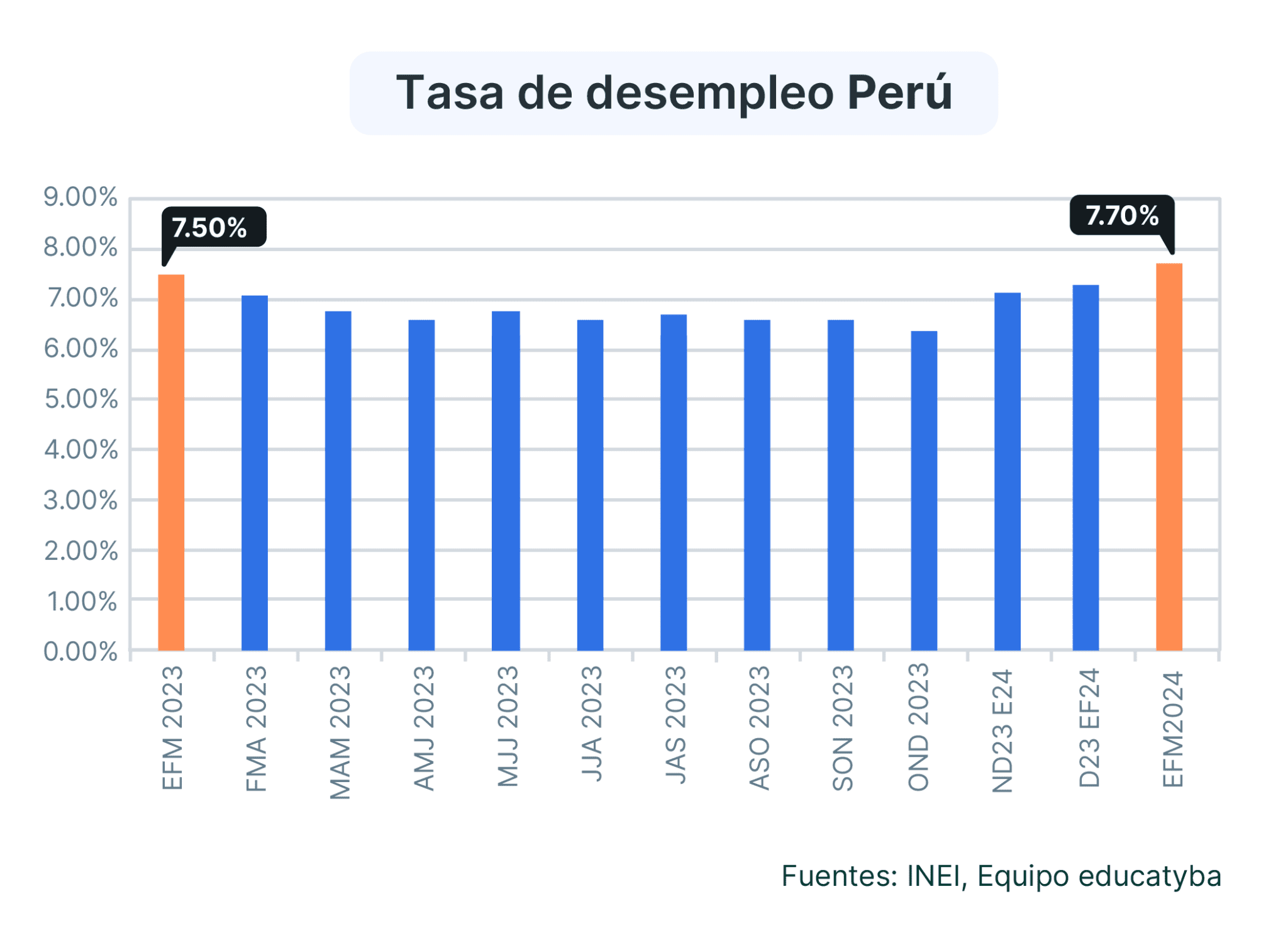 El desempleo en Perú ene-mar-2024 aumentó a 7,7%, pero se recuperaron