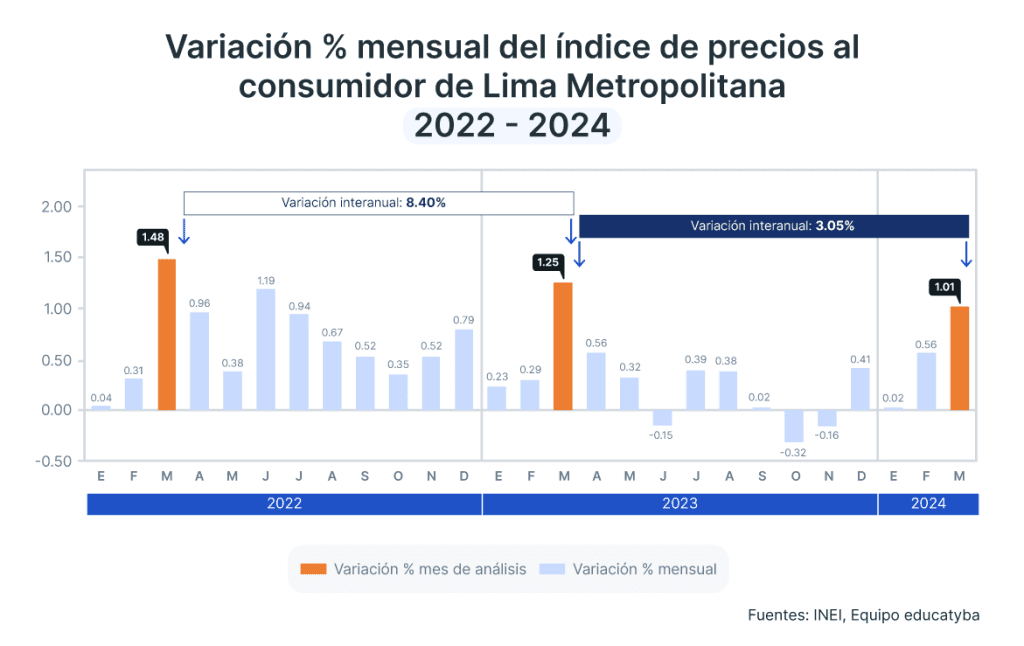 Las pensiones educativas presionaron al alza la inflación en el Perú de marzo del 2024