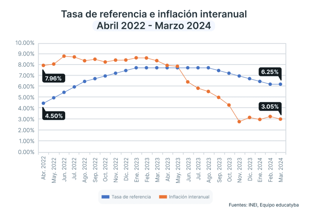 Las pensiones educativas presionaron al alza la inflación en el Perú de marzo del 2024