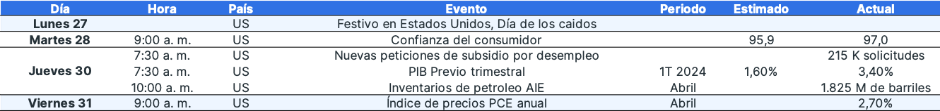 ¿Qué pasó la tercera semana de mayo en los mercados financieros? - 24 de mayo de 2024