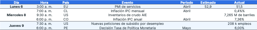 ¿Qué pasó la primera semana de mayo en los mercados financieros? - 3 de mayo de 2024