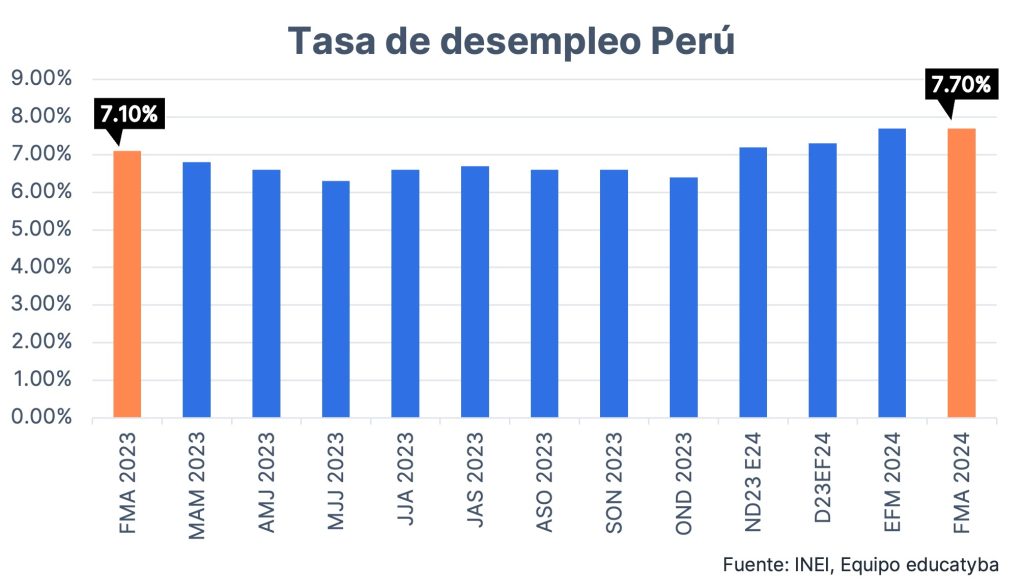 Tasa de desempleo en Perú feb. - abr. 2024: Las mujeres impulsaron el mercado laboral