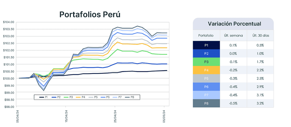 Análisis de mercado semana del 28 de mayo de 2024