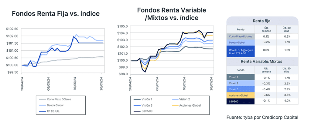 Análisis de mercado semana del 28 de mayo de 2024