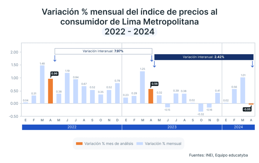 Inflación en Perú abril 2024: Los alimentos más baratos logran empujar la inflación hacia el objetivo del BCRP