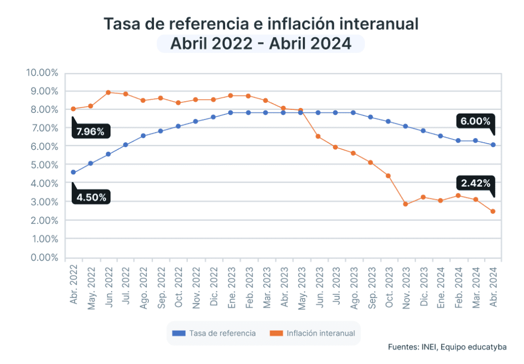 Inflación en Perú abril 2024: Los alimentos más baratos logran empujar la inflación hacia el objetivo del BCRP