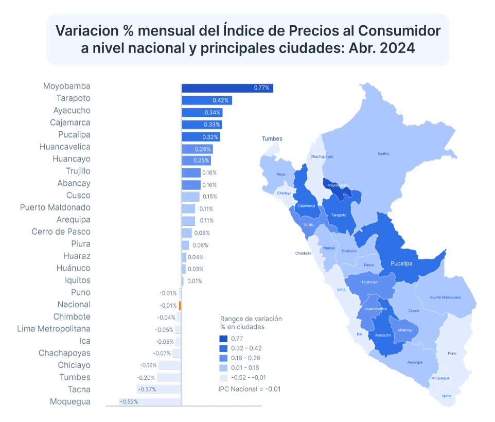 Inflación en Perú abril 2024: Los alimentos más baratos logran empujar la inflación hacia el objetivo del BCRP