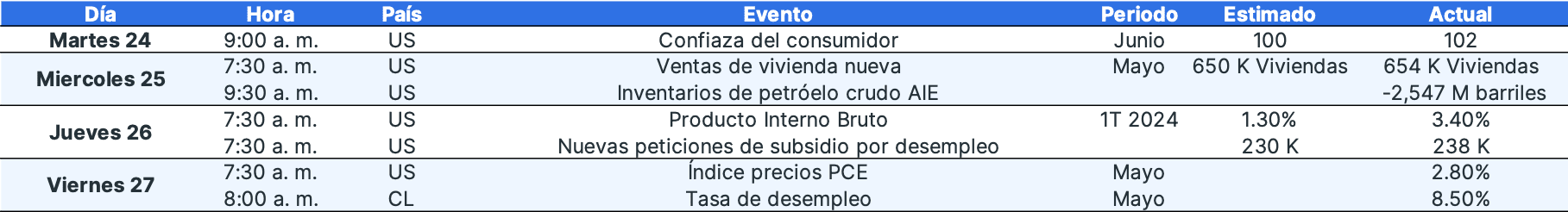 ¿Qué pasó la tercera semana de junio en los mercados financieros? - 21 de junio de 2024