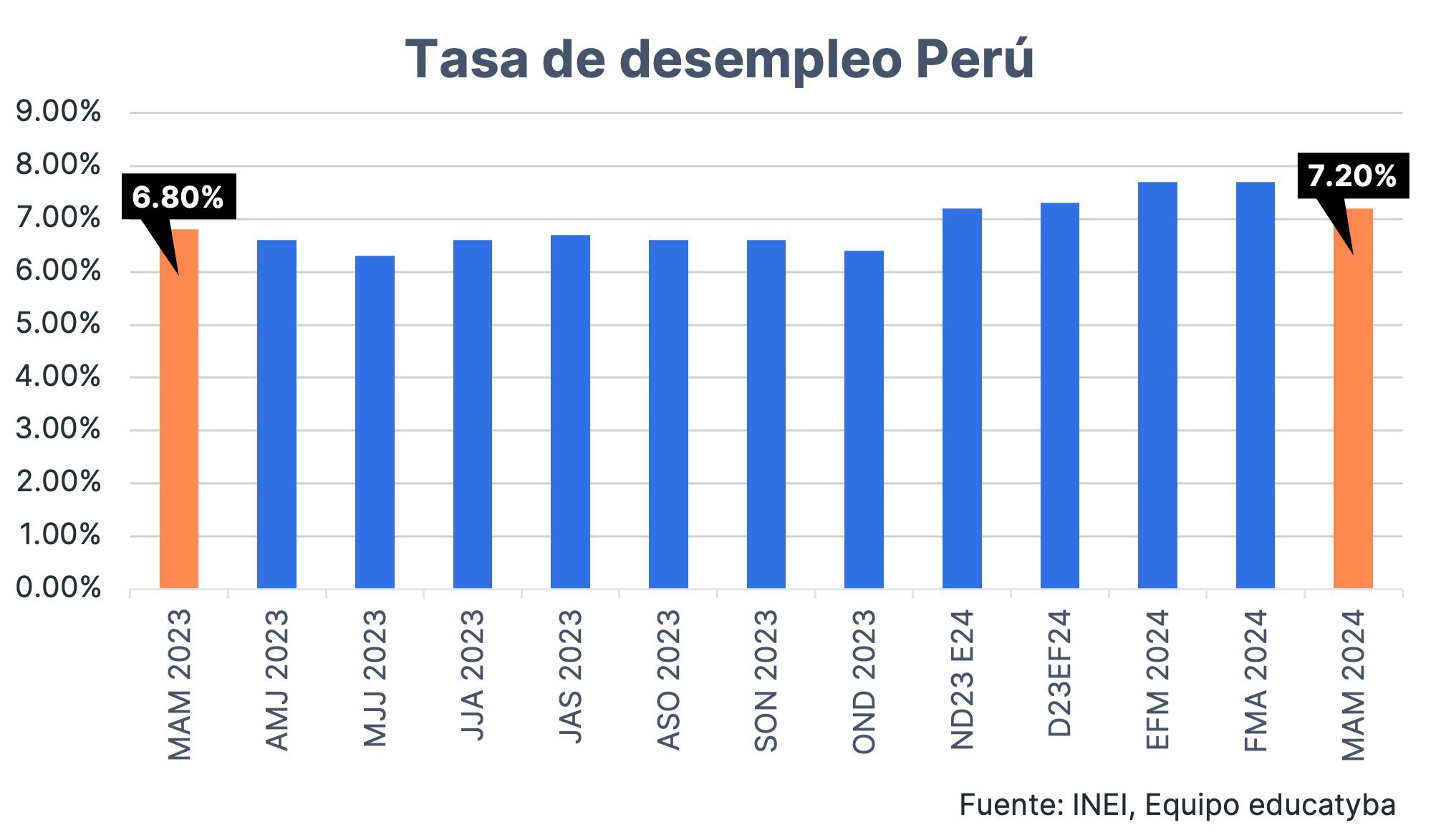 La tasa de desempleo en Perú mar. - may. 2024 aumentó a 7.2%