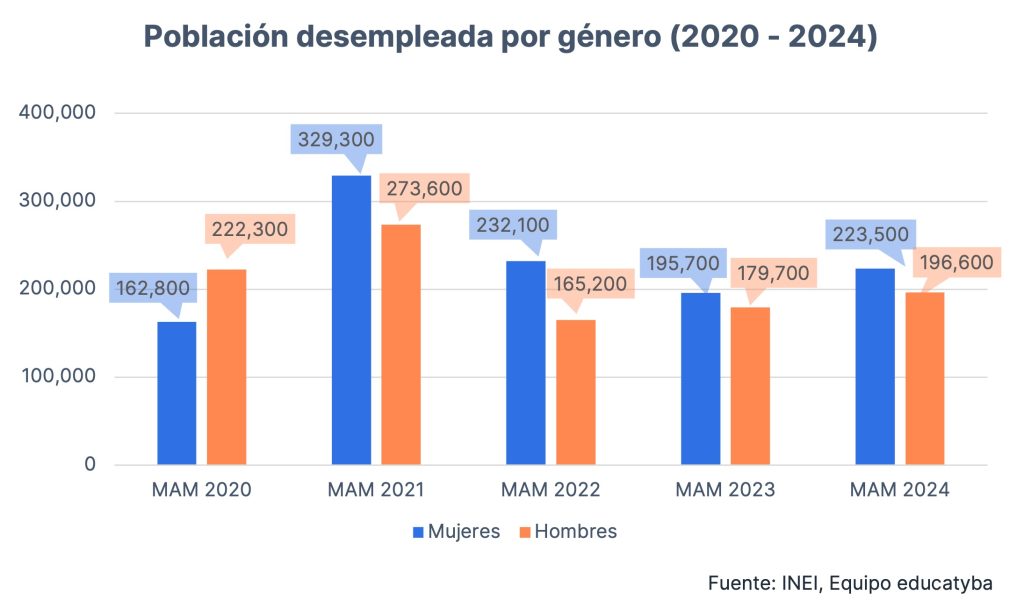 Tasa de desempleo en Perú mar. - may. 2024: Las mujeres continúan cerrando la brecha de género