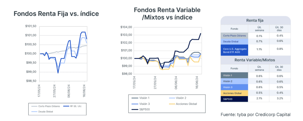 Análisis de mercado semana del 18 de junio de 2024