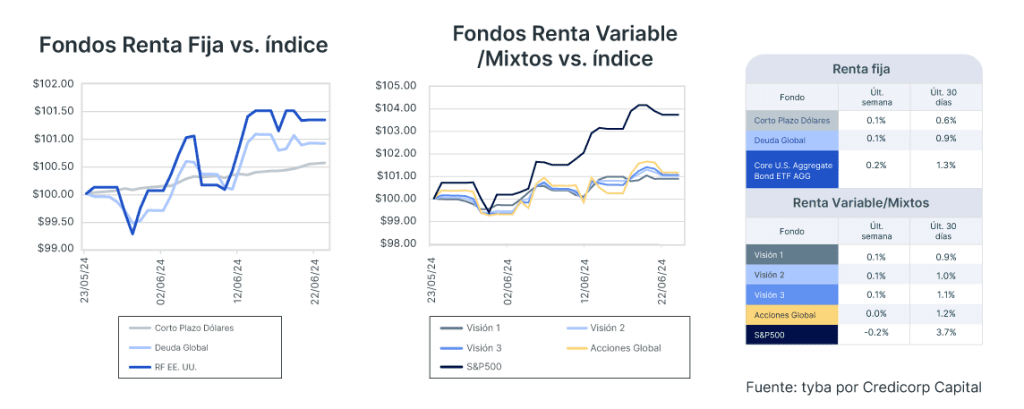 Análisis de mercado semana del 25 de junio de 2024