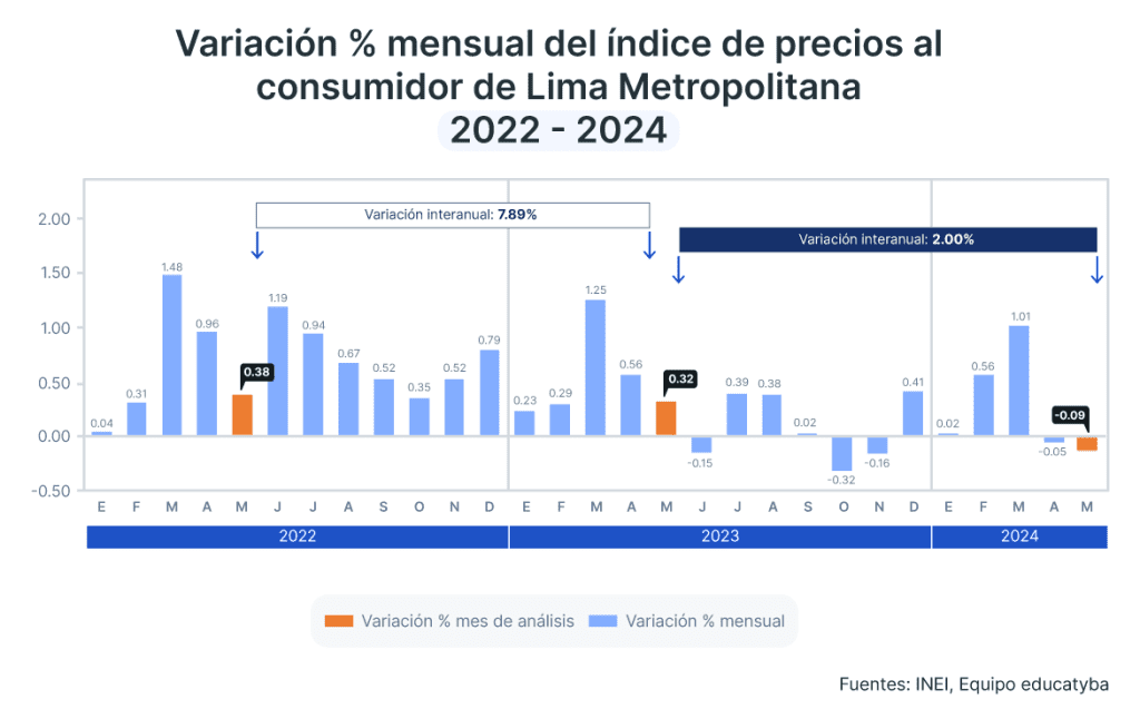 Inflación en Perú mayo 2024: A pesar de los aumentos de precios por del Día de la Madre, la inflación se mantuvo a la baja