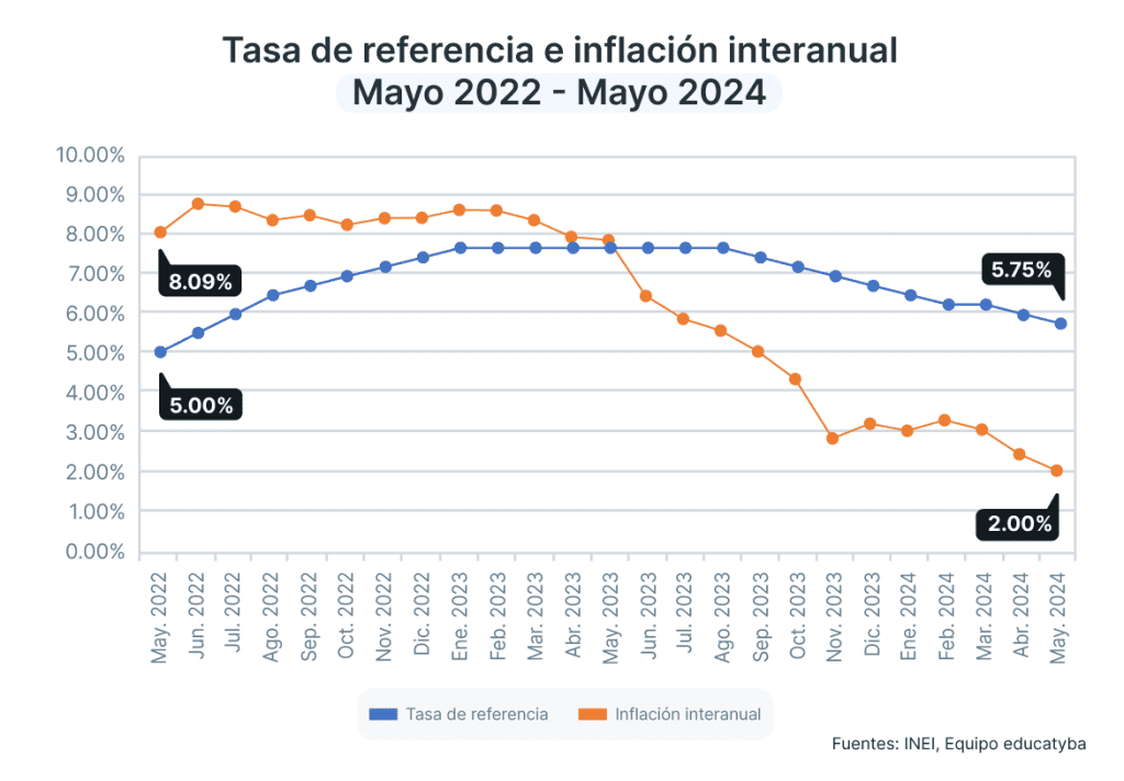 Inflación en Perú mayo 2024: A pesar de los aumentos de precios por del Día de la Madre, la inflación se mantuvo a la baja