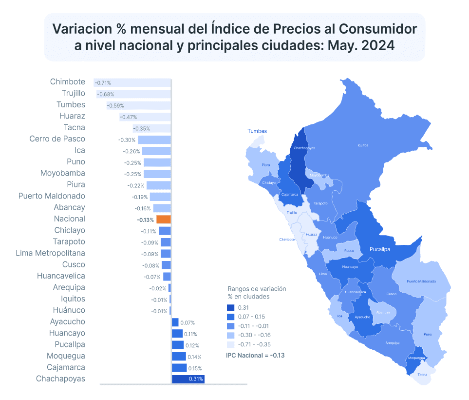 Inflación en Perú mayo 2024: A pesar de los aumentos de precios por del Día de la Madre, la inflación se mantuvo a la baja