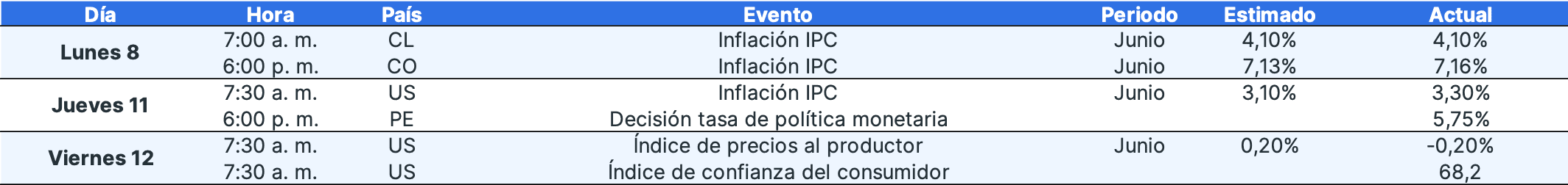 ¿Qué pasó la cuarta semana de julio en los mercados financieros? - 5 de julio de 2024