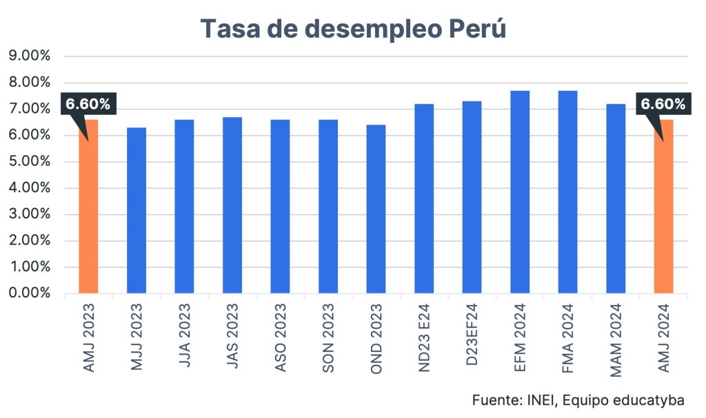 Tasa de desempleo en Perú abr. - jun. 2024: Los más jóvenes continúan sin encontrar empleo