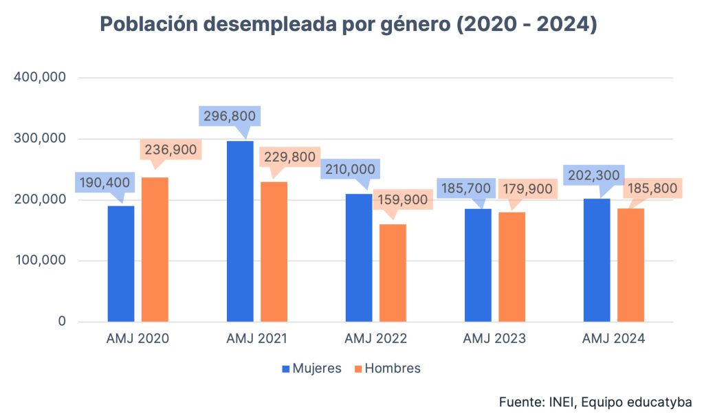 Tasa de desempleo en Perú abr. - jun. 2024: Los más jóvenes continúan sin encontrar empleo