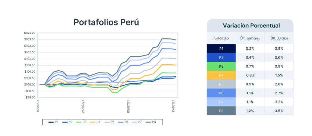 Análisis de mercado semana del 16 de julio de 2024