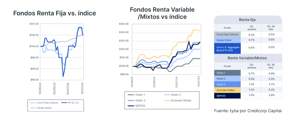 Análisis de mercado semana del 16 de julio de 2024