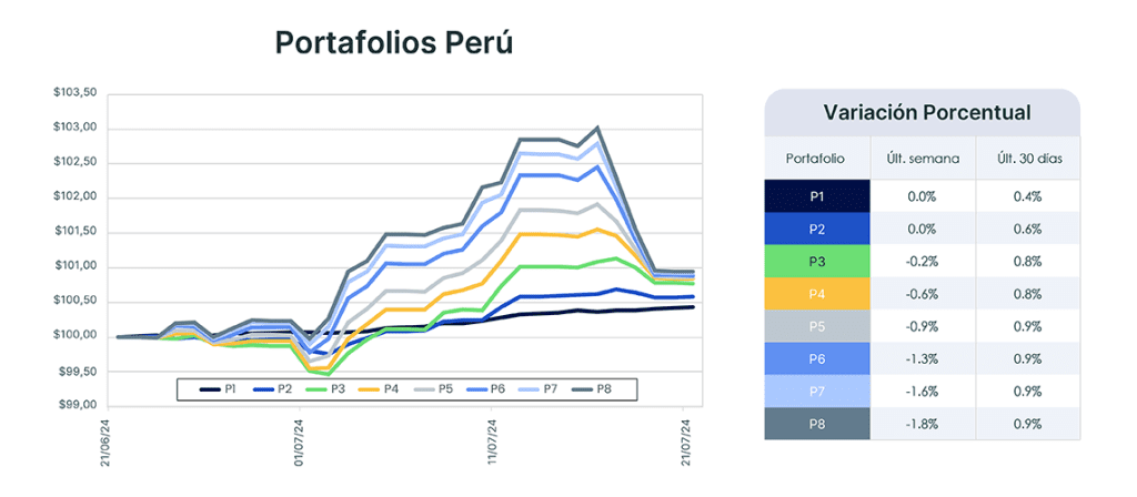 Análisis de mercado semana del 23 de julio de 2024