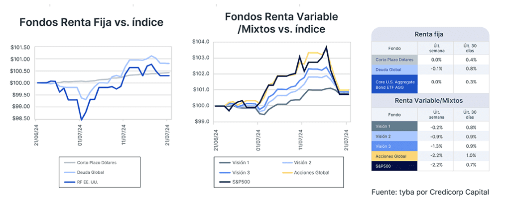 Análisis de mercado semana del 23 de julio de 2024