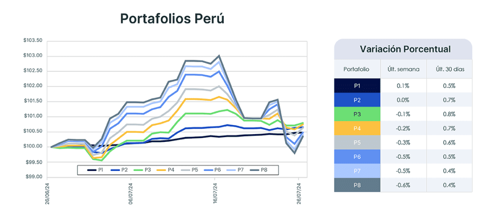 Análisis de mercado semana del 30 de julio de 2024