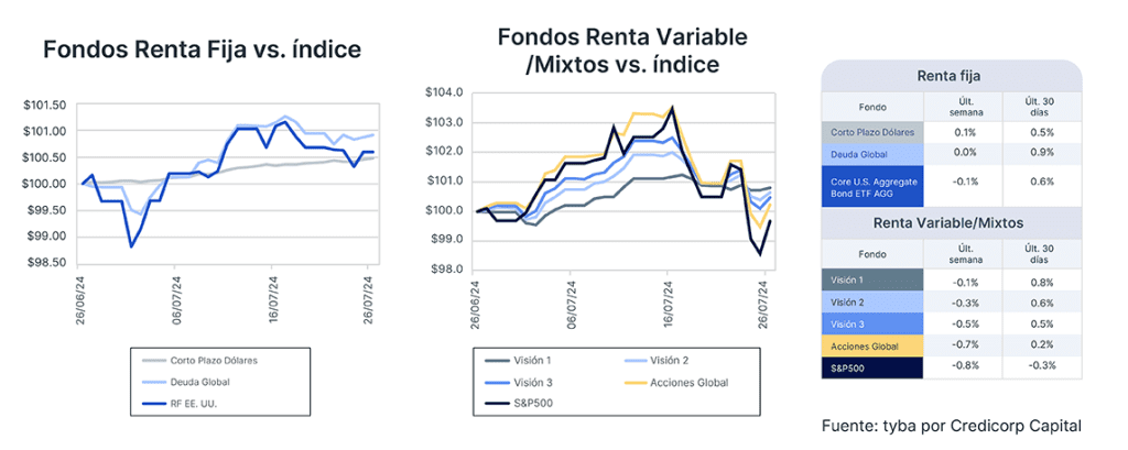 Análisis de mercado semana del 30 de julio de 2024