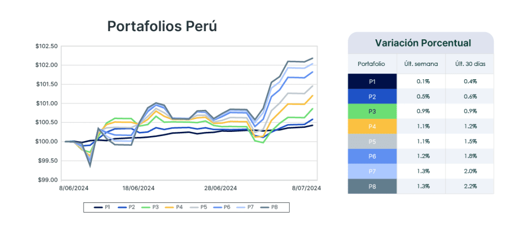 Análisis de mercado semana del 9 de julio de 2024