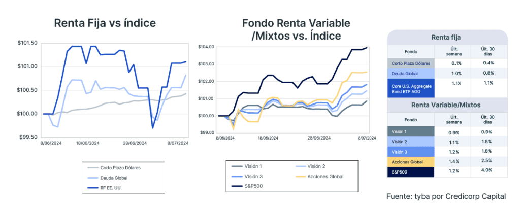 Análisis de mercado semana del 9 de julio de 2024