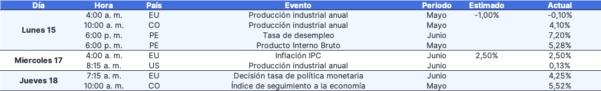 ¿Qué pasó la segunda semana de julio en los mercados financieros? - 12 de julio de 2024